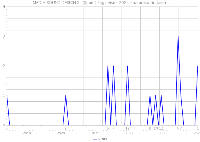 MEDIA SOUND DESIGN SL (Spain) Page visits 2024 