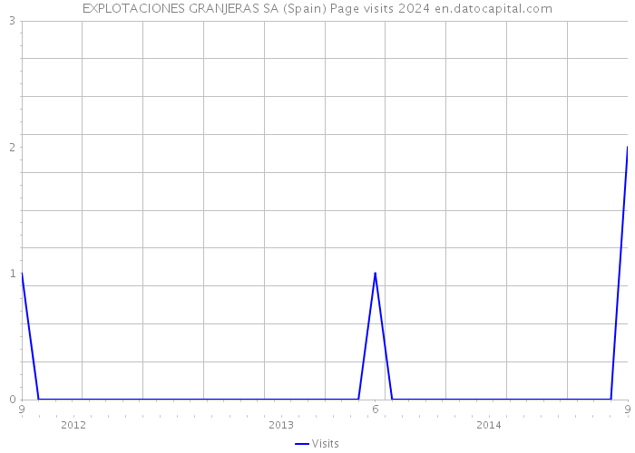 EXPLOTACIONES GRANJERAS SA (Spain) Page visits 2024 