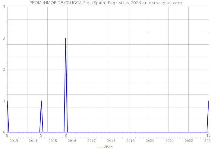 PROM INMOB DE GRUGCA S.A. (Spain) Page visits 2024 