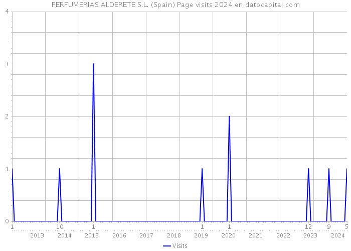 PERFUMERIAS ALDERETE S.L. (Spain) Page visits 2024 