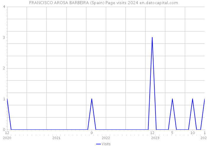 FRANCISCO AROSA BARBEIRA (Spain) Page visits 2024 