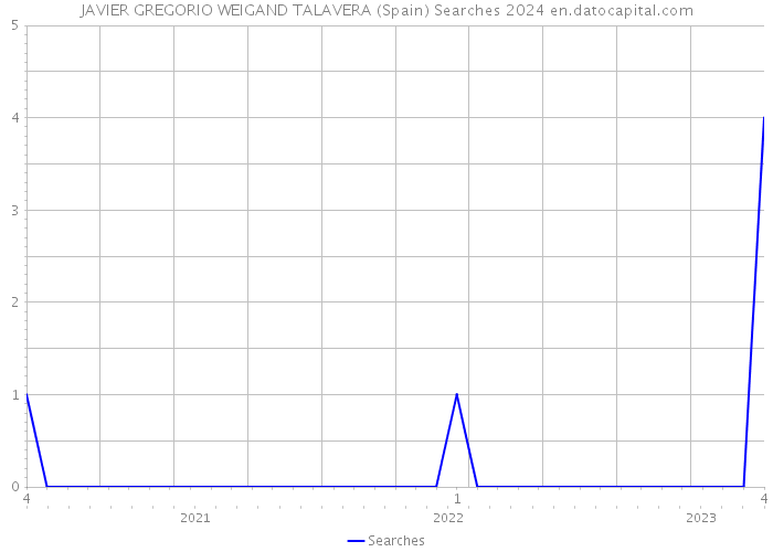 JAVIER GREGORIO WEIGAND TALAVERA (Spain) Searches 2024 
