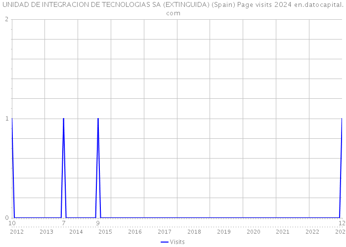UNIDAD DE INTEGRACION DE TECNOLOGIAS SA (EXTINGUIDA) (Spain) Page visits 2024 