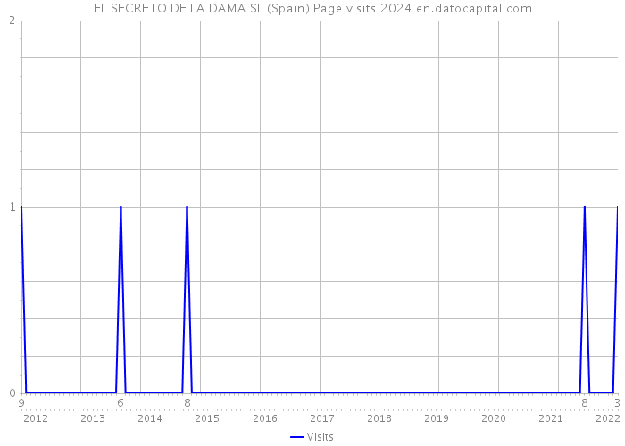 EL SECRETO DE LA DAMA SL (Spain) Page visits 2024 