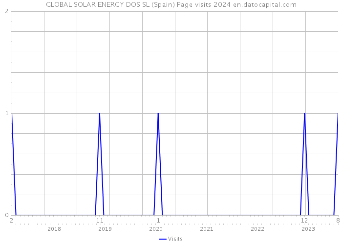 GLOBAL SOLAR ENERGY DOS SL (Spain) Page visits 2024 