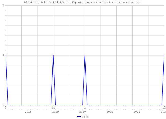 ALCAICERIA DE VIANDAS, S.L. (Spain) Page visits 2024 
