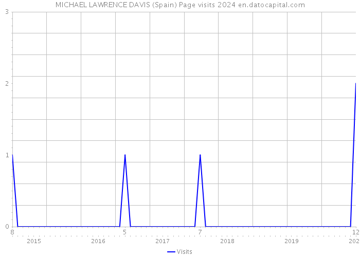 MICHAEL LAWRENCE DAVIS (Spain) Page visits 2024 