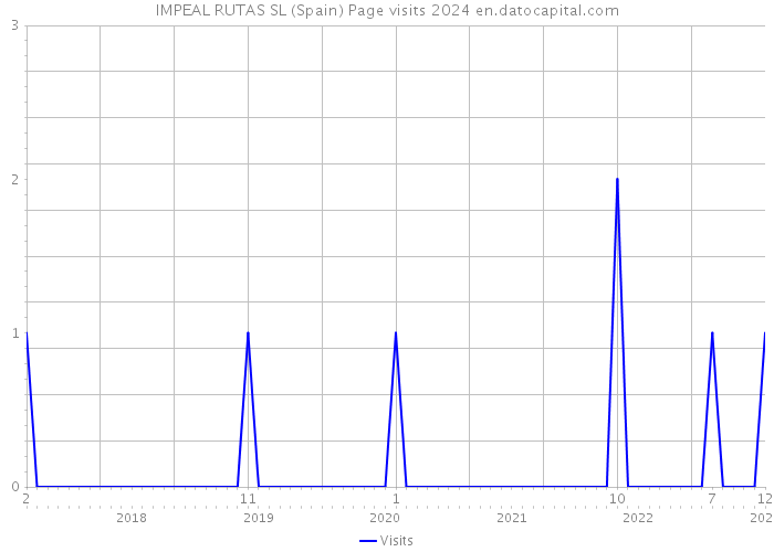 IMPEAL RUTAS SL (Spain) Page visits 2024 