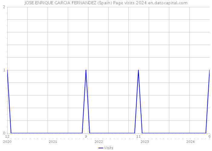 JOSE ENRIQUE GARCIA FERNANDEZ (Spain) Page visits 2024 