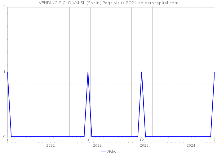 VENDING SIGLO XXI SL (Spain) Page visits 2024 