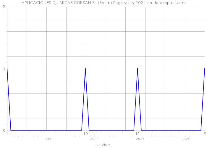 APLICACIONES QUIMICAS CORSAN SL (Spain) Page visits 2024 