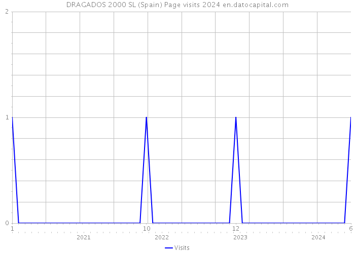 DRAGADOS 2000 SL (Spain) Page visits 2024 