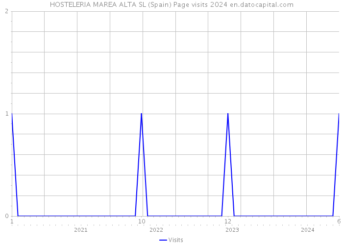 HOSTELERIA MAREA ALTA SL (Spain) Page visits 2024 