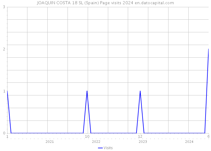 JOAQUIN COSTA 18 SL (Spain) Page visits 2024 