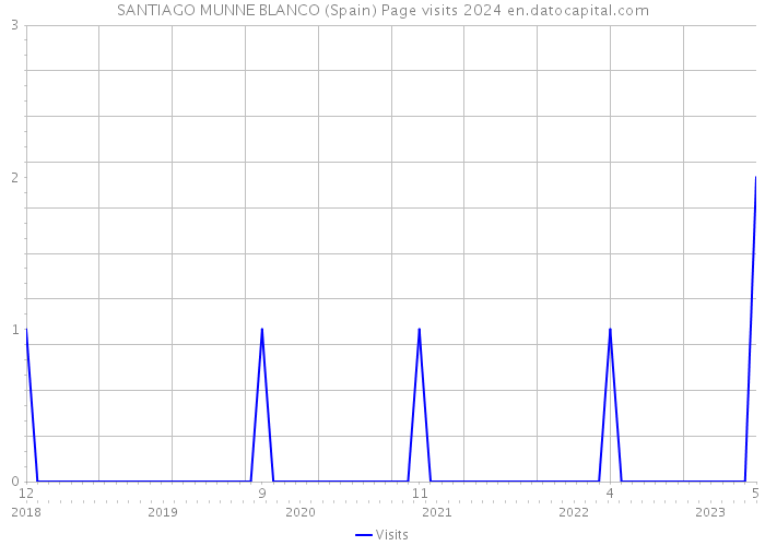 SANTIAGO MUNNE BLANCO (Spain) Page visits 2024 