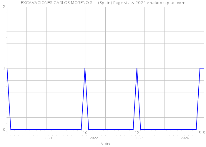 EXCAVACIONES CARLOS MORENO S.L. (Spain) Page visits 2024 