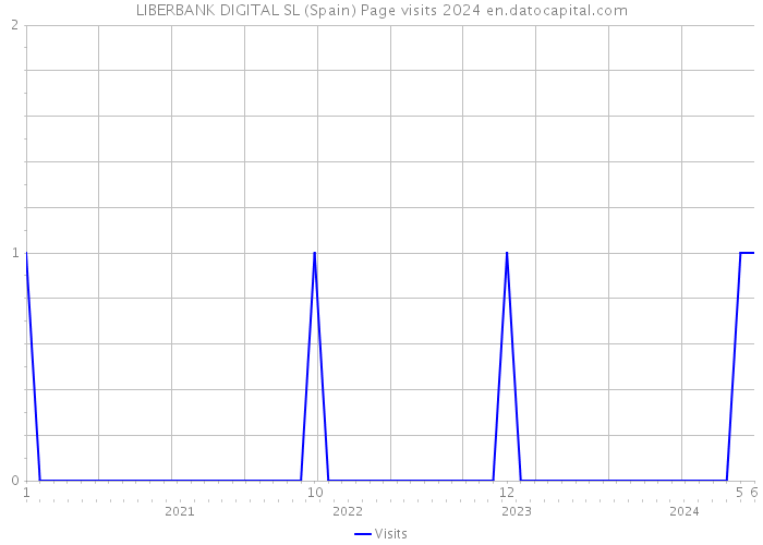 LIBERBANK DIGITAL SL (Spain) Page visits 2024 