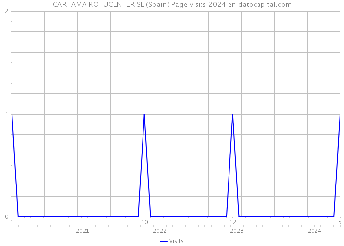 CARTAMA ROTUCENTER SL (Spain) Page visits 2024 