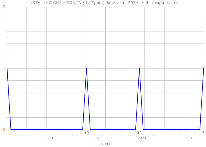 INSTAL.LACIONS ARDIACA S.L. (Spain) Page visits 2024 