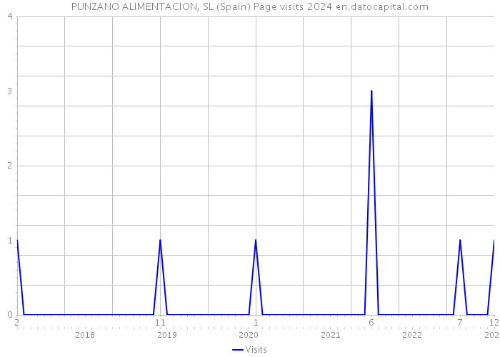PUNZANO ALIMENTACION, SL (Spain) Page visits 2024 