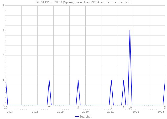 GIUSEPPE IENCO (Spain) Searches 2024 