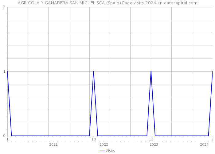 AGRICOLA Y GANADERA SAN MIGUEL SCA (Spain) Page visits 2024 