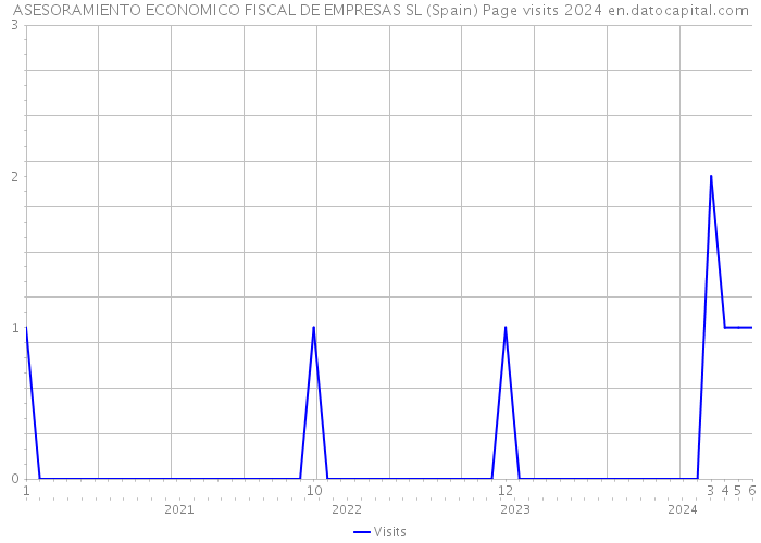 ASESORAMIENTO ECONOMICO FISCAL DE EMPRESAS SL (Spain) Page visits 2024 