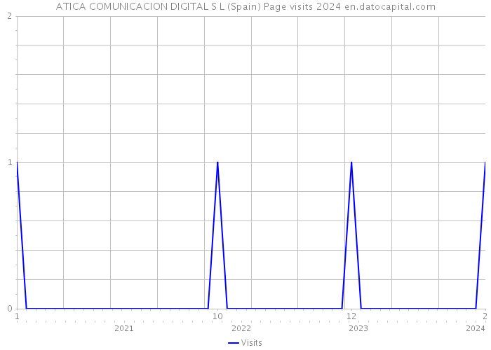 ATICA COMUNICACION DIGITAL S L (Spain) Page visits 2024 