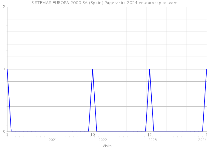 SISTEMAS EUROPA 2000 SA (Spain) Page visits 2024 