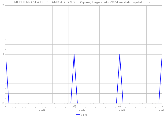MEDITERRANEA DE CERAMICA Y GRES SL (Spain) Page visits 2024 