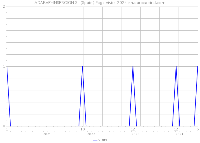 ADARVE-INSERCION SL (Spain) Page visits 2024 