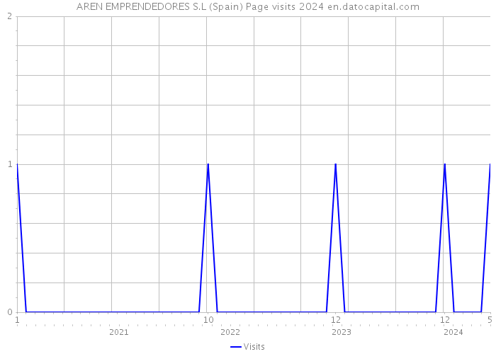 AREN EMPRENDEDORES S.L (Spain) Page visits 2024 