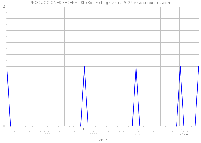 PRODUCCIONES FEDERAL SL (Spain) Page visits 2024 
