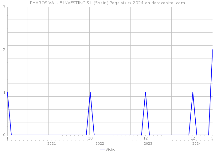 PHAROS VALUE INVESTING S.L (Spain) Page visits 2024 