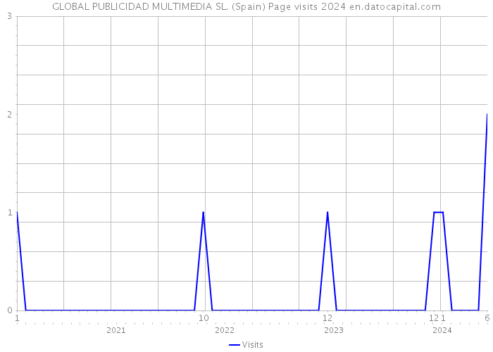 GLOBAL PUBLICIDAD MULTIMEDIA SL. (Spain) Page visits 2024 