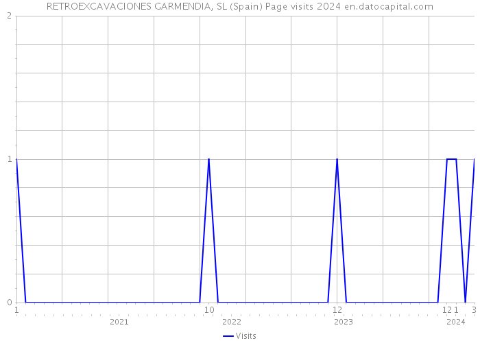 RETROEXCAVACIONES GARMENDIA, SL (Spain) Page visits 2024 