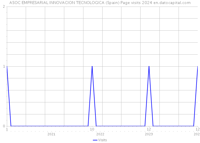 ASOC EMPRESARIAL INNOVACION TECNOLOGICA (Spain) Page visits 2024 