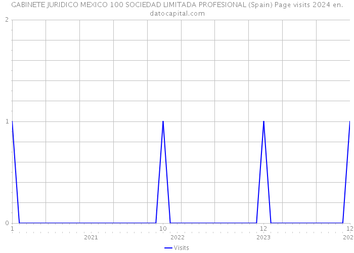 GABINETE JURIDICO MEXICO 100 SOCIEDAD LIMITADA PROFESIONAL (Spain) Page visits 2024 