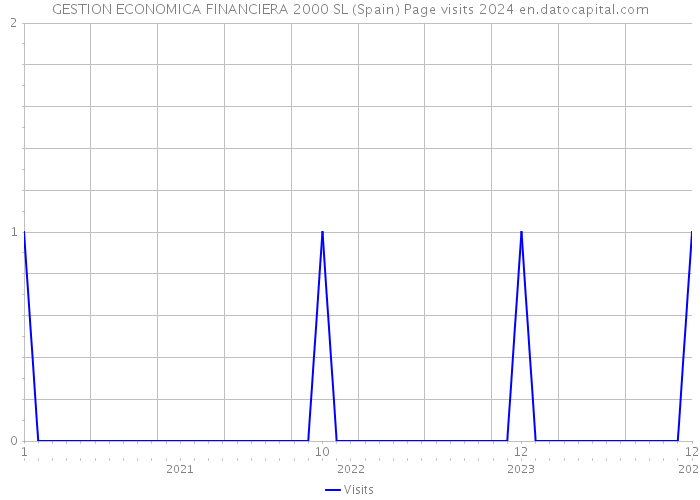 GESTION ECONOMICA FINANCIERA 2000 SL (Spain) Page visits 2024 