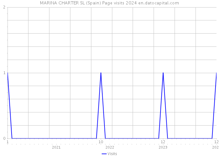 MARINA CHARTER SL (Spain) Page visits 2024 