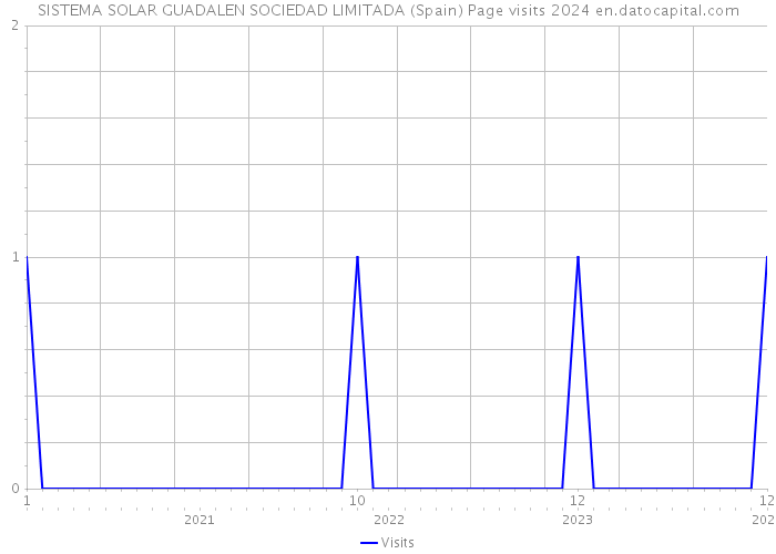 SISTEMA SOLAR GUADALEN SOCIEDAD LIMITADA (Spain) Page visits 2024 
