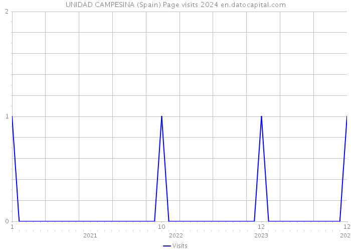UNIDAD CAMPESINA (Spain) Page visits 2024 