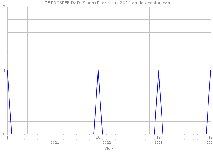 UTE PROSPERIDAD (Spain) Page visits 2024 