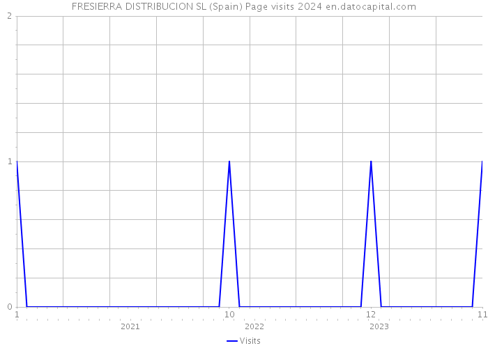 FRESIERRA DISTRIBUCION SL (Spain) Page visits 2024 