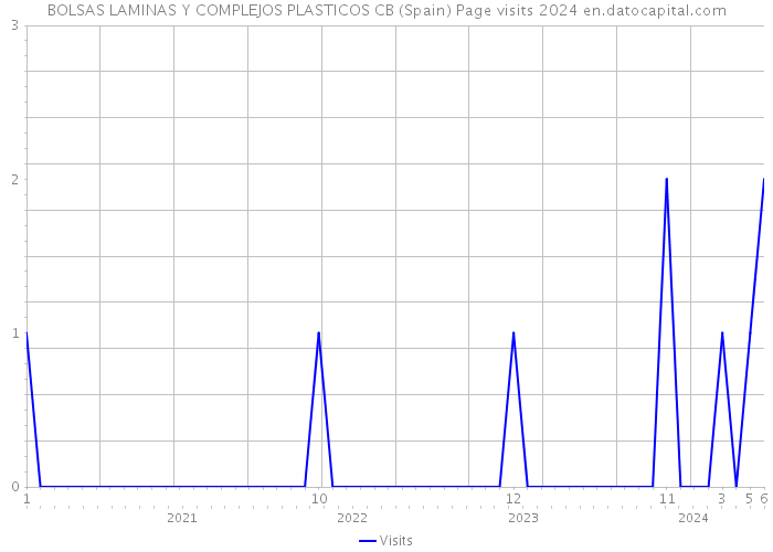 BOLSAS LAMINAS Y COMPLEJOS PLASTICOS CB (Spain) Page visits 2024 