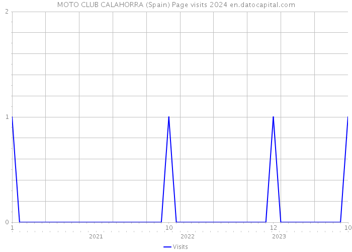 MOTO CLUB CALAHORRA (Spain) Page visits 2024 