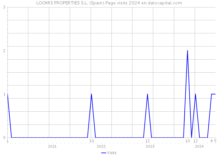 LOOMIS PROPERTIES S.L. (Spain) Page visits 2024 