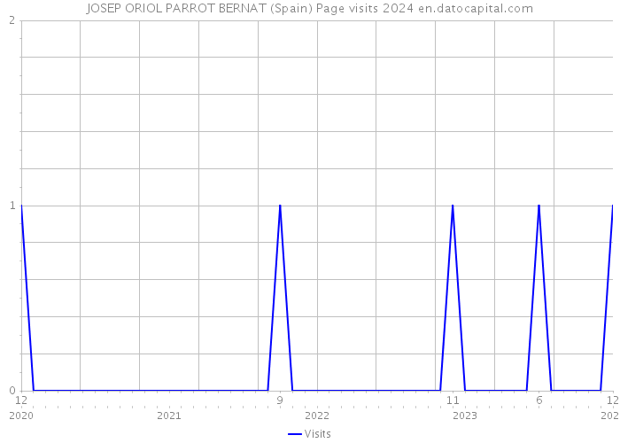 JOSEP ORIOL PARROT BERNAT (Spain) Page visits 2024 