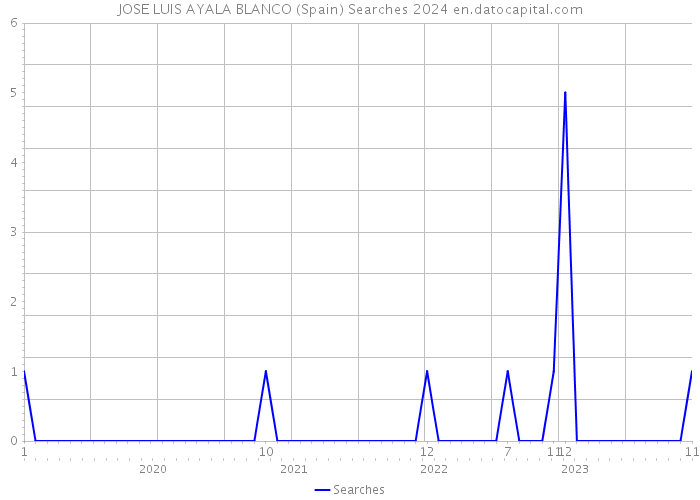 JOSE LUIS AYALA BLANCO (Spain) Searches 2024 