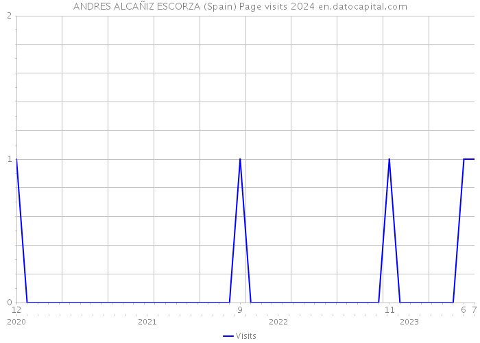 ANDRES ALCAÑIZ ESCORZA (Spain) Page visits 2024 